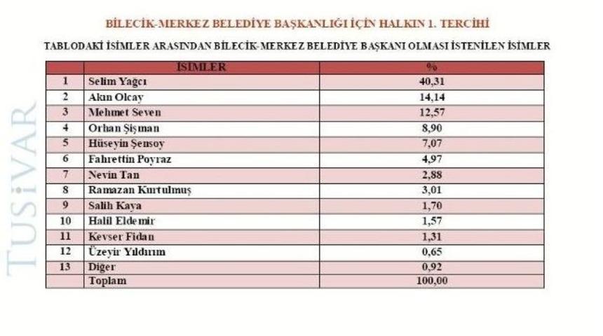 Bilecik'in Se&ccedil;im Anketinde Galip Başkan Selim Yağcı