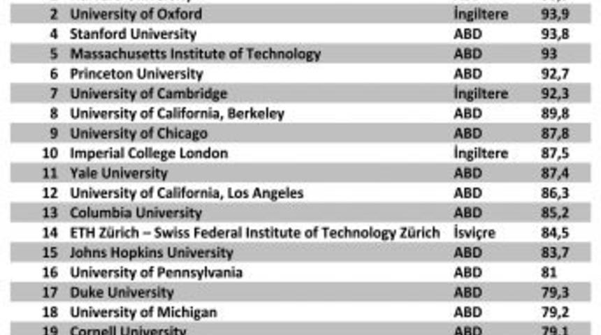 D&uuml;nyanın En Iyi 400 &Uuml;niversitesinden 5&rsquo;i T&uuml;rkiye&rsquo;den