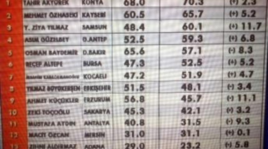 Başkan Yılmaz Oy Oranını En Fazla Artıran Başkan Oldu
