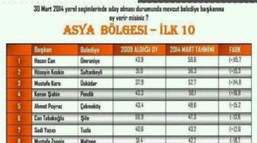 Hasan Can, Oy Oranını En &Ccedil;ok Arttıran Belediye Başkanı Oldu
