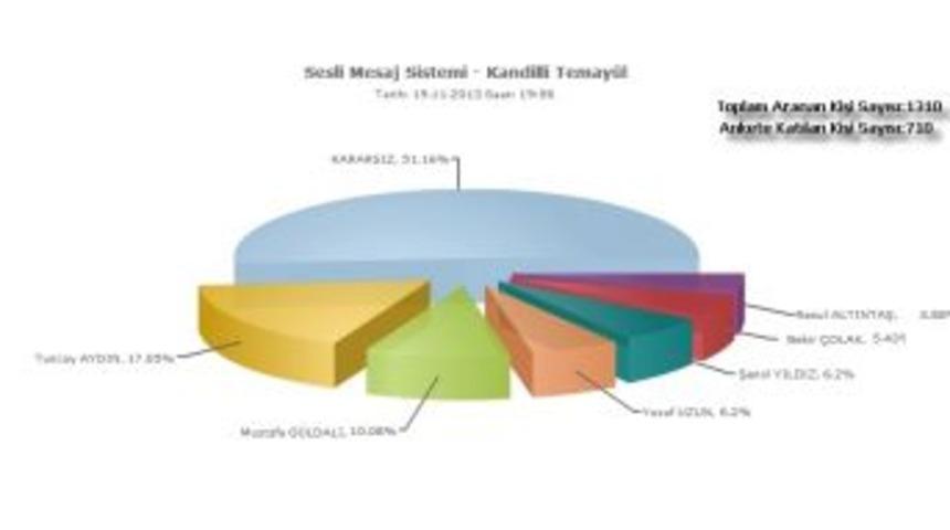 Anket Sonu&ccedil;ları A&ccedil;ıklanmaya Başladı
