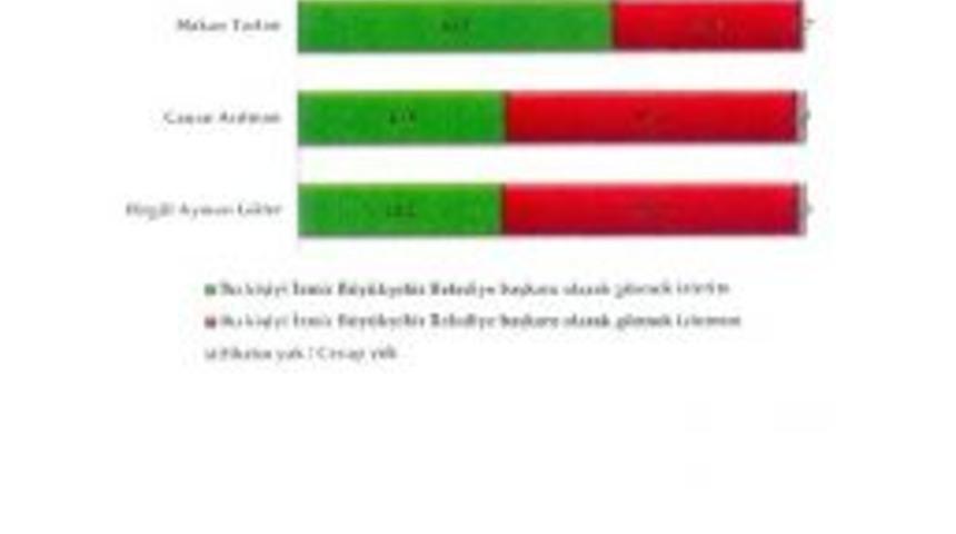 İzmir Büyükşehir İçin Yeni Anket