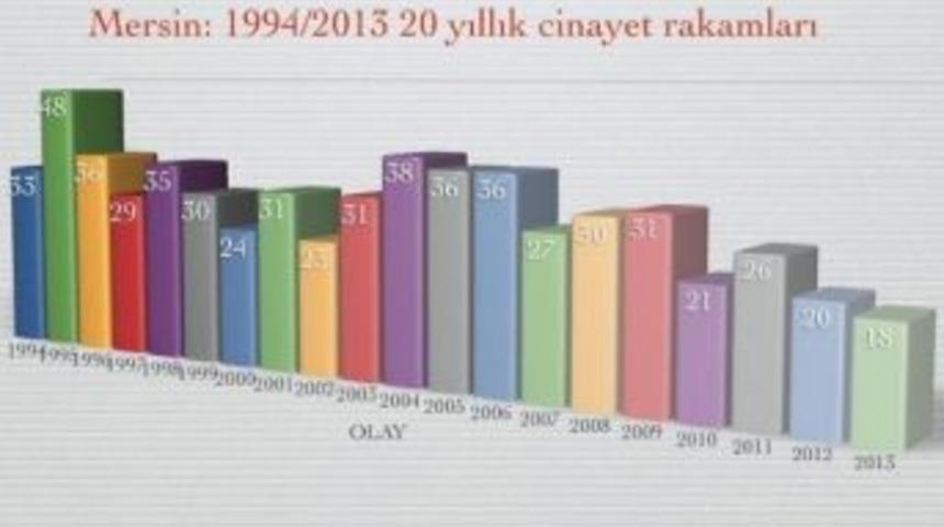 Mersin'de Cinayet Olayları D&uuml;şt&uuml;
