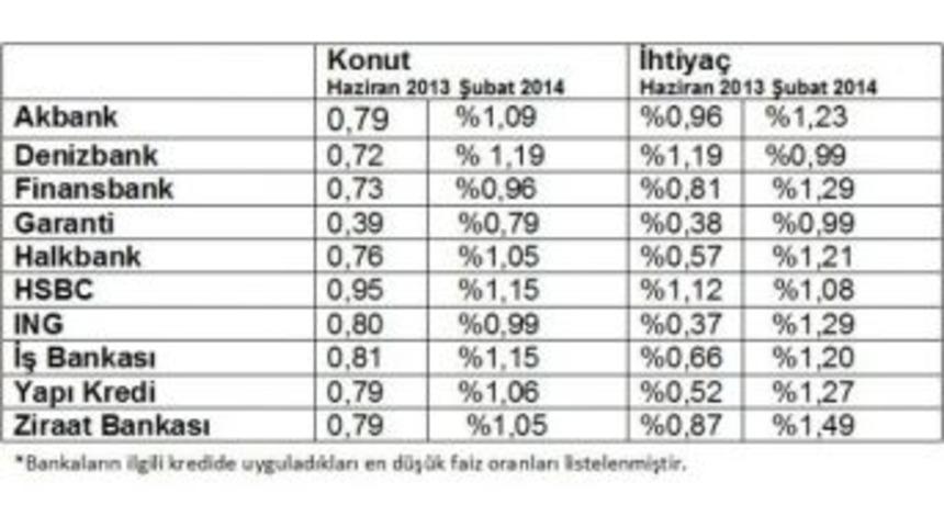 Faiz Artışının Kredilere Etkisi