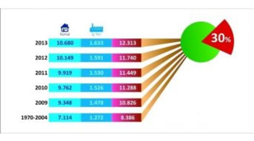 Gediz 10 Yılda Y&uuml;zde 30 B&uuml;y&uuml;d&uuml;