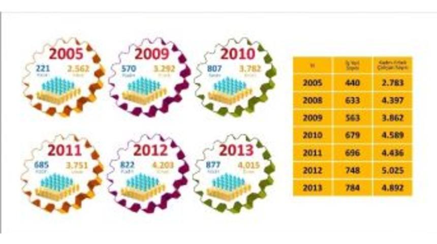 Gediz&rsquo;de İstihdam Arttı