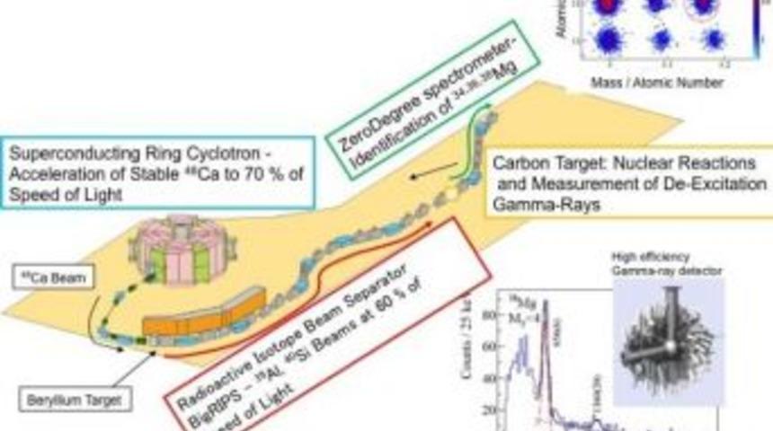 N&uuml;kleer Fizikte Sihirli Sayılar D&uuml;nyası Sil Baştan