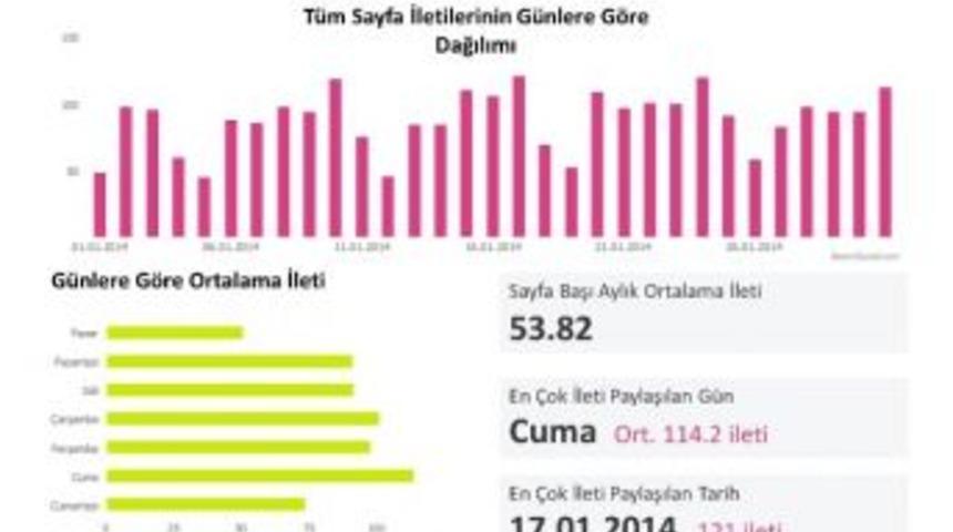 Sosyal Medyada Sekt&ouml;r Analizi Yapılacak