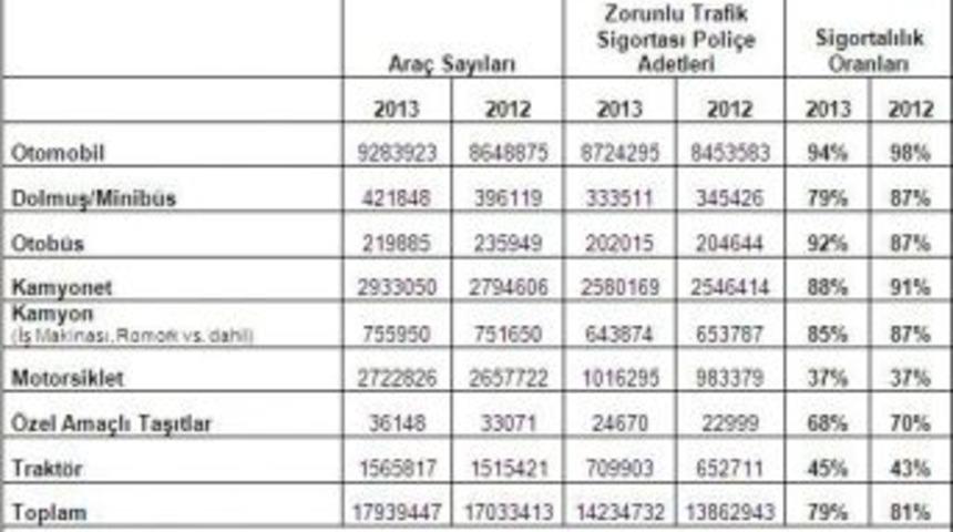 Motorlu Ara&ccedil;larda Sigortalılık Oranı D&uuml;şt&uuml;