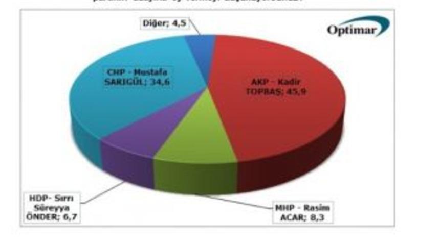 Optimar'dan Son Anket