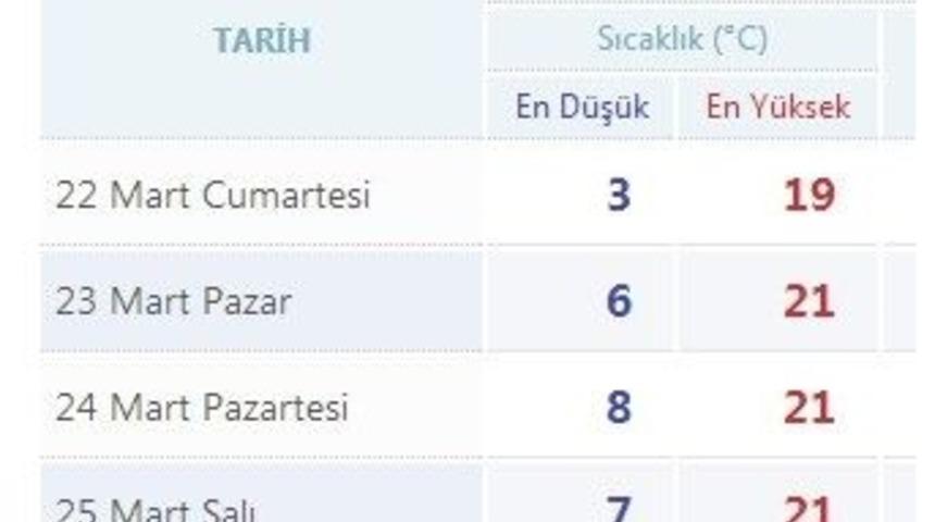 Elazığ'da Hava Sıcaklığı Artıyor