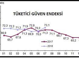 Tüketici Güven Endeksi Temmuz’da 73.1’e yükseldi