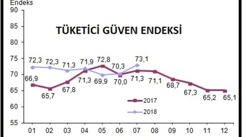 Tüketici Güven Endeksi Temmuz’da 73.1’e yükseldi
