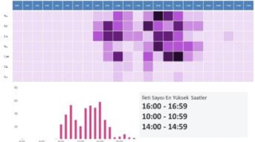 Sosyal Medya Alanındaki Sekt&ouml;r Analizleri A&ccedil;ıklandı