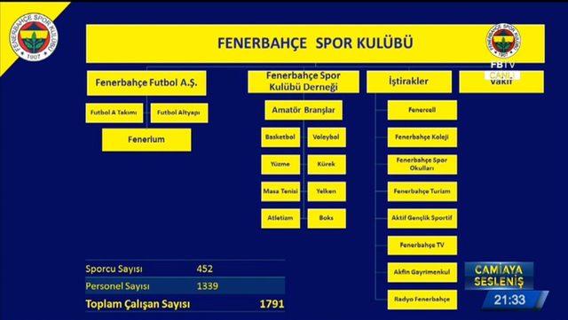Fenerbahçe Spor Kulübü'nün yapısı