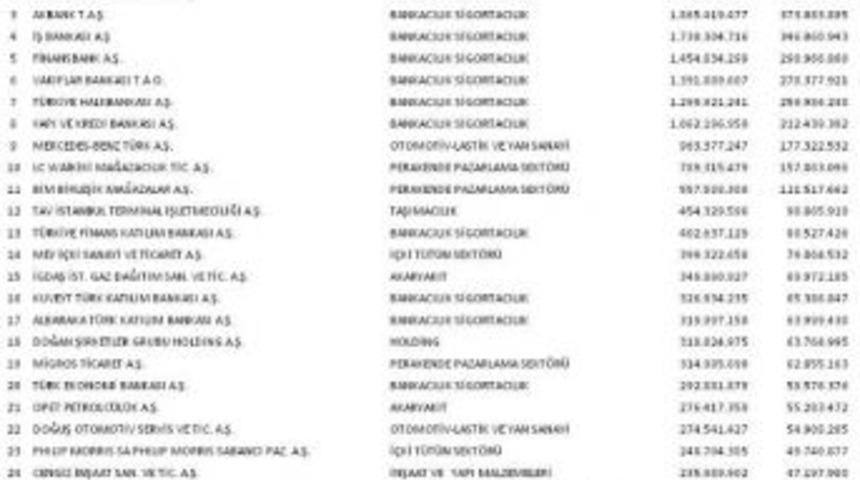 En &Ccedil;ok Vergi Veren Şirketler
