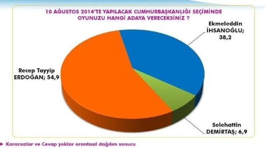 Cumhurbaşkanlığı Se&ccedil;imi Anketi A&ccedil;ıklandı