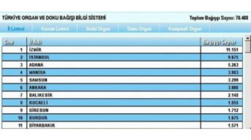 Samsun Organ Bağışında &Uuml;lke Genelinde 5. Sırada