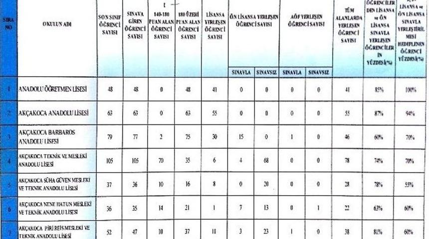 Akçakoca’da Lys Sonuçları Açıklandı