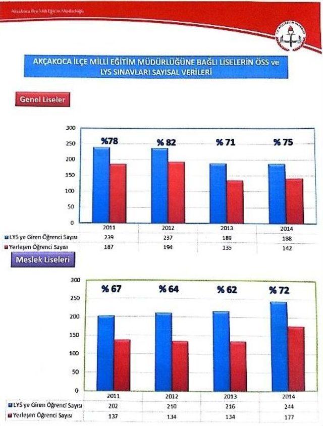 Akçakoca’da Lys Sonuçları Açıklandı