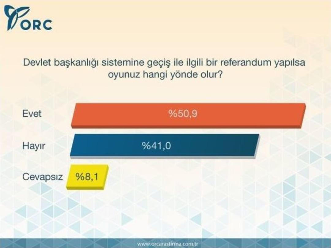 Halkın Y&uuml;zde 50,9&rsquo;u Başkanlık Sistemini Destekliyor