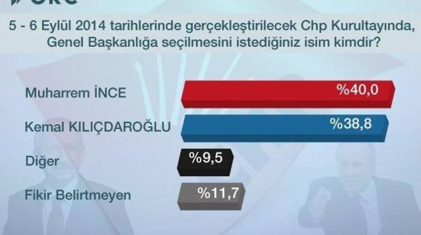 Kurultay &Ouml;ncesı Chp&rsquo;li Se&ccedil;menin Tercihi Muharrem İnce