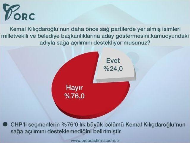 Kurultay Öncesı Chp’li Seçmenin Tercihi Muharrem İnce