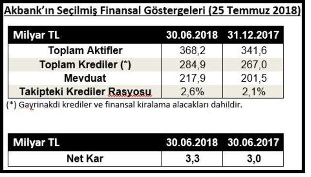 Akbank’tan ekonomiye ilk yarıda 285 milyar lira kredi desteği