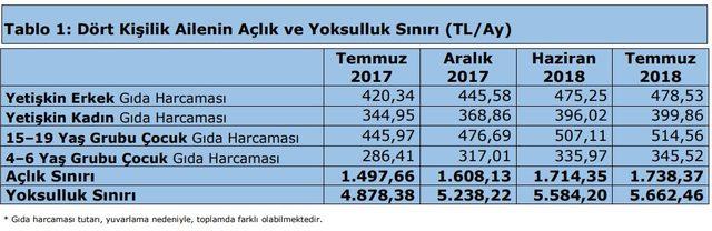 Türk-İş: Dört kişilik ailenin açlık sınırı 1,738 liraya yükseldi 1