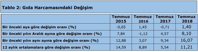 Türk-İş: Dört kişilik ailenin açlık sınırı 1,738 liraya yükseldi 2
