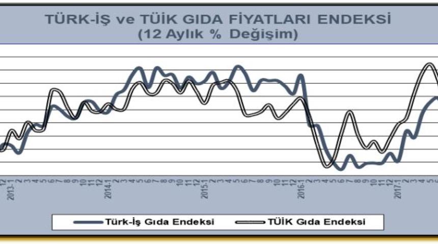 Türk-İş: Dört kişilik ailenin açlık sınırı 1,738 liraya yükseldi