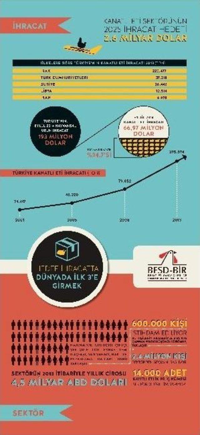 Kanatlı Eti Sektörü’nün 2025 İhracat Hedefi 2,6 Milyar Dolar