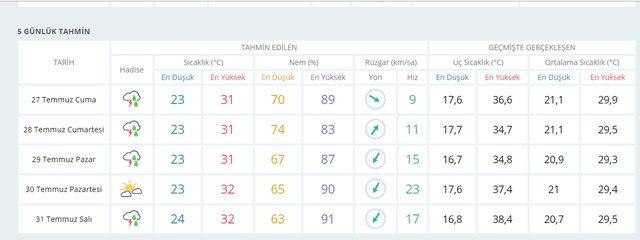 ist-tahmin