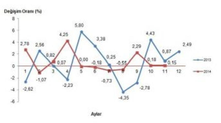 Tarım &Uuml;retici Fiyatlarında Yıllık Artış Y&uuml;zde 10.77