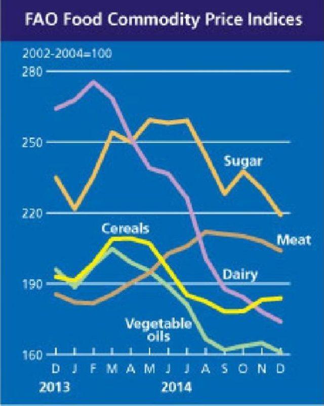 Global Food Prices Fell By 3.7 Percent In 2014 (2)