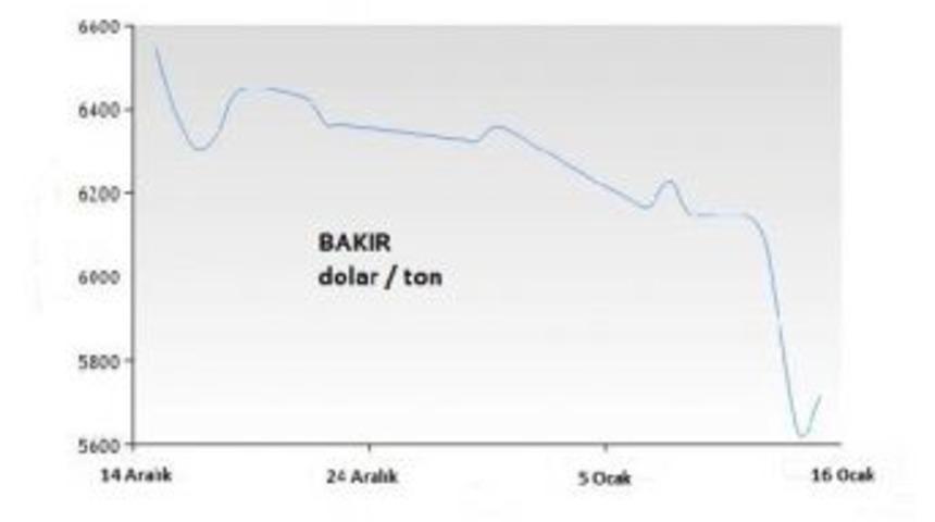 Fitch: Bakır Fiyatları Petrol Ve &Ccedil;elikten Daha Hızlı Toparlanabilir