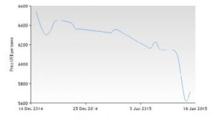 Fitch Ratings: Copper Price May Be More Resilient Than Oil