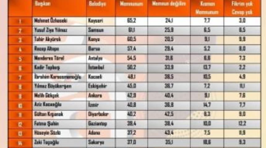Başkan Yılmaz T&uuml;rkiye&rsquo;nin En Başarılı 2. Belediye Başkanı