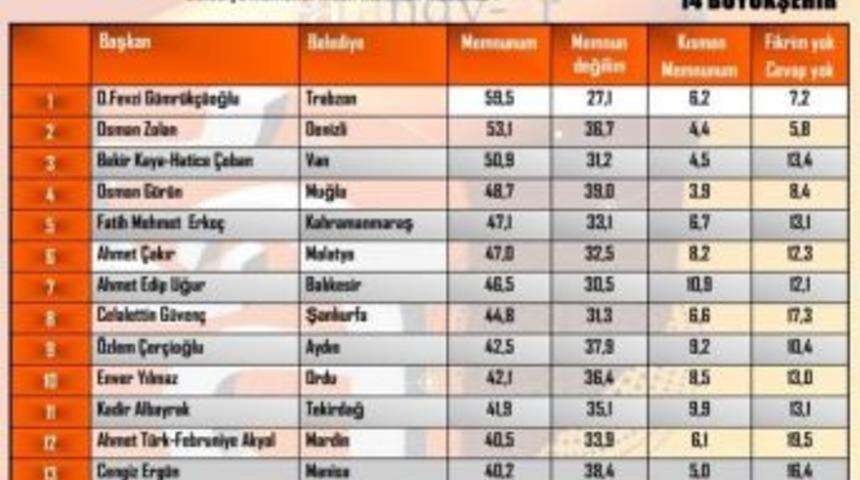 Şanlıurfa B&uuml;y&uuml;kşehir, G&uuml;neydoğu&rsquo;da Birinci