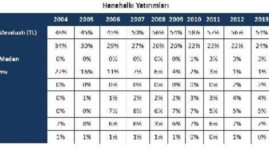 Yatırımlarda D&ouml;viz Hesaplarının Payı Kriz &Ouml;ncesine Y&uuml;kseldi