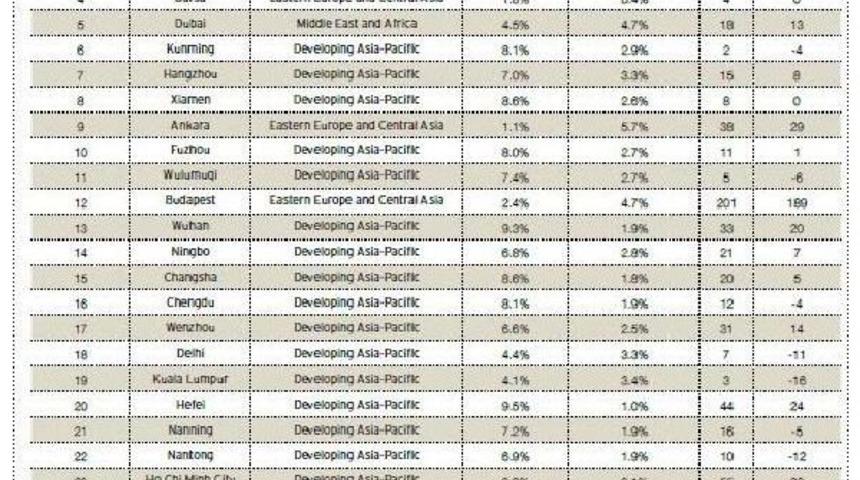 İzmir, D&uuml;nyanın En Hızlı B&uuml;y&uuml;yen 2'nci Kenti