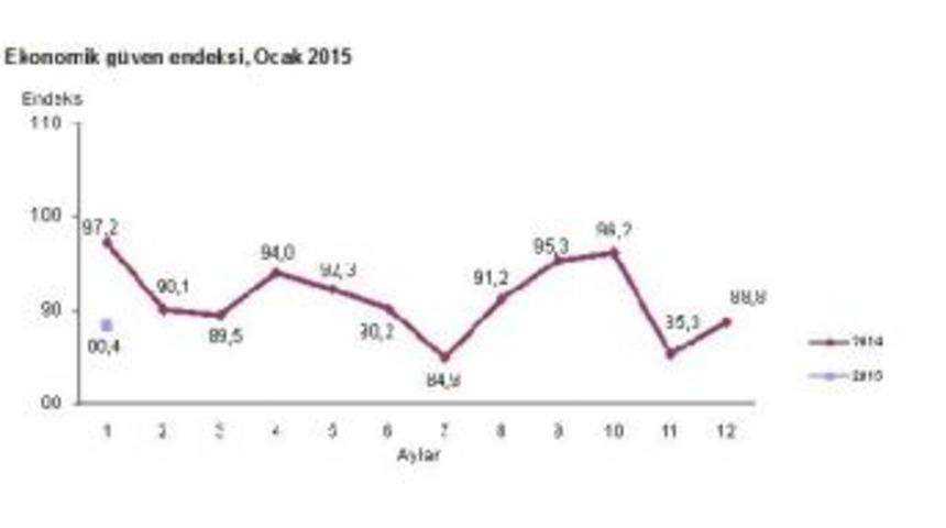 Ekonomik G&uuml;ven Endeksi Ocak Ayında 88.39 D&uuml;zeyine D&uuml;şt&uuml; (2)