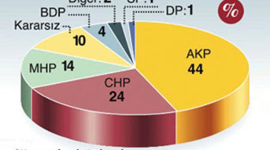 Son se&ccedil;im anketi!