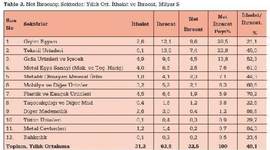 "t&uuml;rkiye'de Sanayinin &Uuml;retim Ve Ihracatı Ithalata Bağımlı"