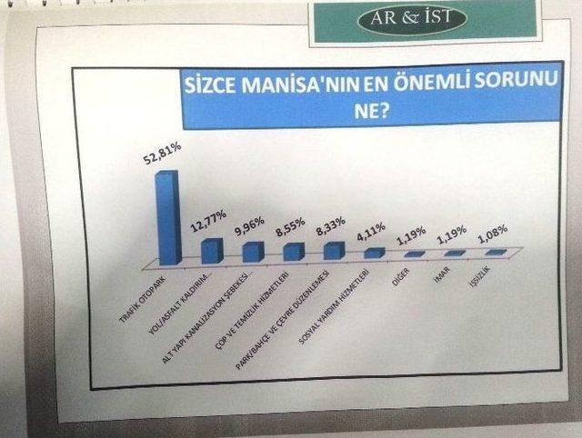 (özel Haber)manisa’da Gündem Araştırması Anketinin Sonuçları Açıklandı