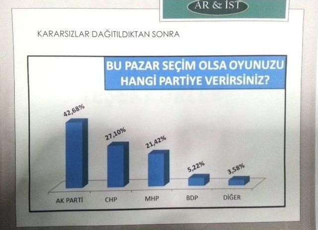 (özel Haber)manisa’da Gündem Araştırması Anketinin Sonuçları Açıklandı