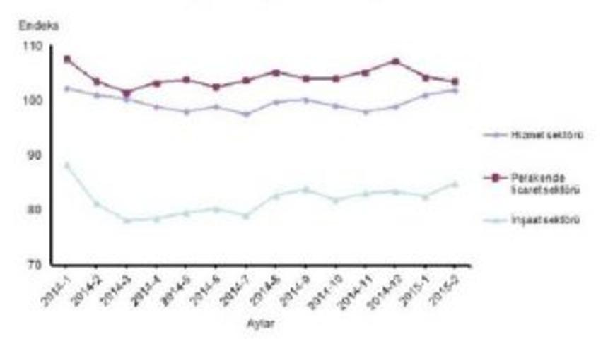 Sekt&ouml;rel G&uuml;ven Hizmet Ve Inşaatta Arttı, Perakendede Azaldı