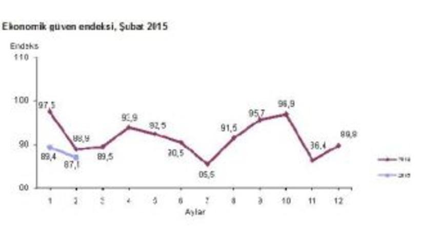 Ekonomik G&uuml;ven Endeksi &Uuml;st &Uuml;ste Ikinci D&uuml;ş&uuml;şle 87.07'ye Indi
