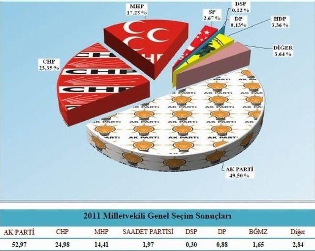 Ak Parti Bursa&rsquo;da Liderliğini S&uuml;rd&uuml;r&uuml;yor 1