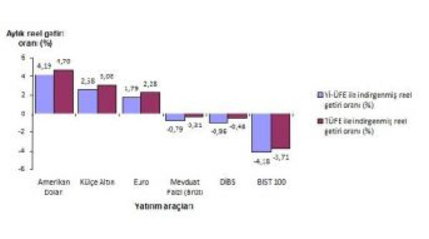 Dolar Aylık Y&uuml;zde 4.70 Getiri Ile Şubat'ta Kazan&ccedil; Birincisi Oldu (2)